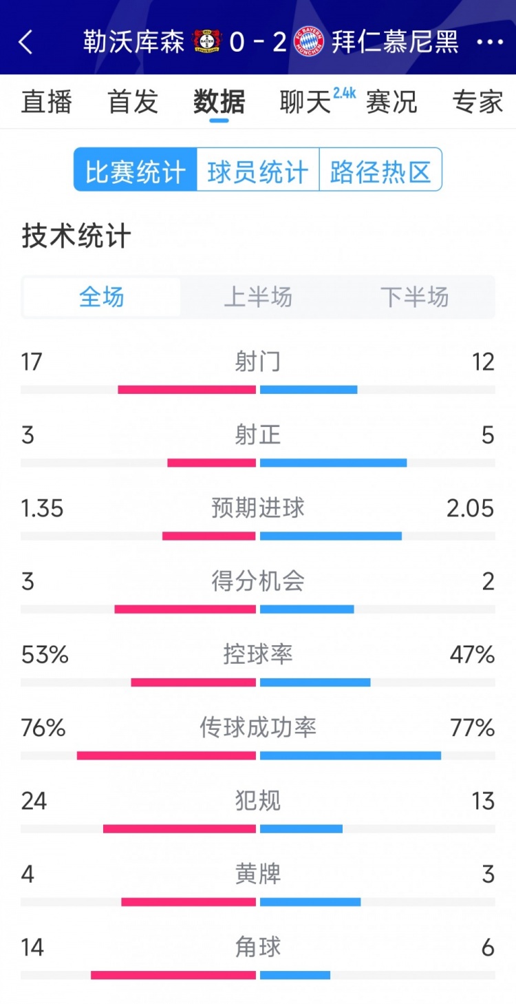  效率致勝，拜仁2-0勒沃庫森全場數(shù)據(jù)：射門12-17，射正5-3
