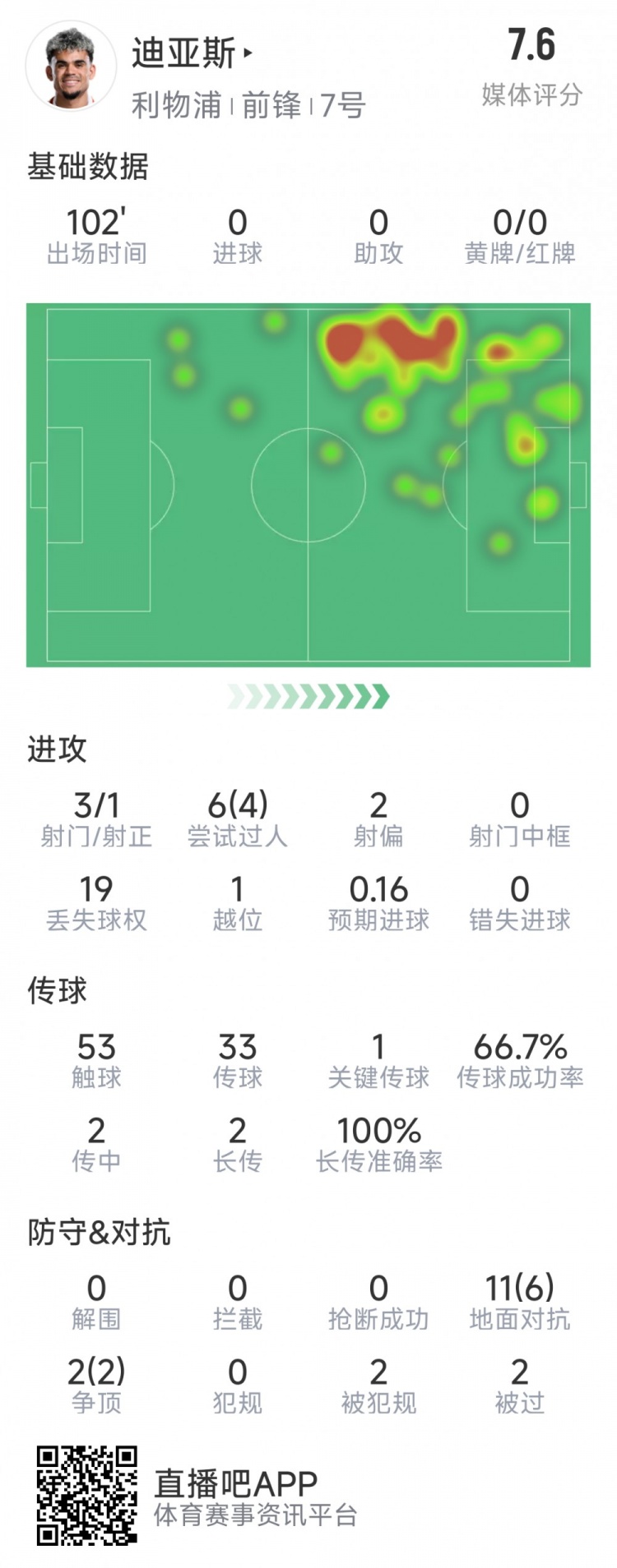  迪亞斯本場數(shù)據(jù)：3射1正，6次過人4次成功，1次關鍵傳球