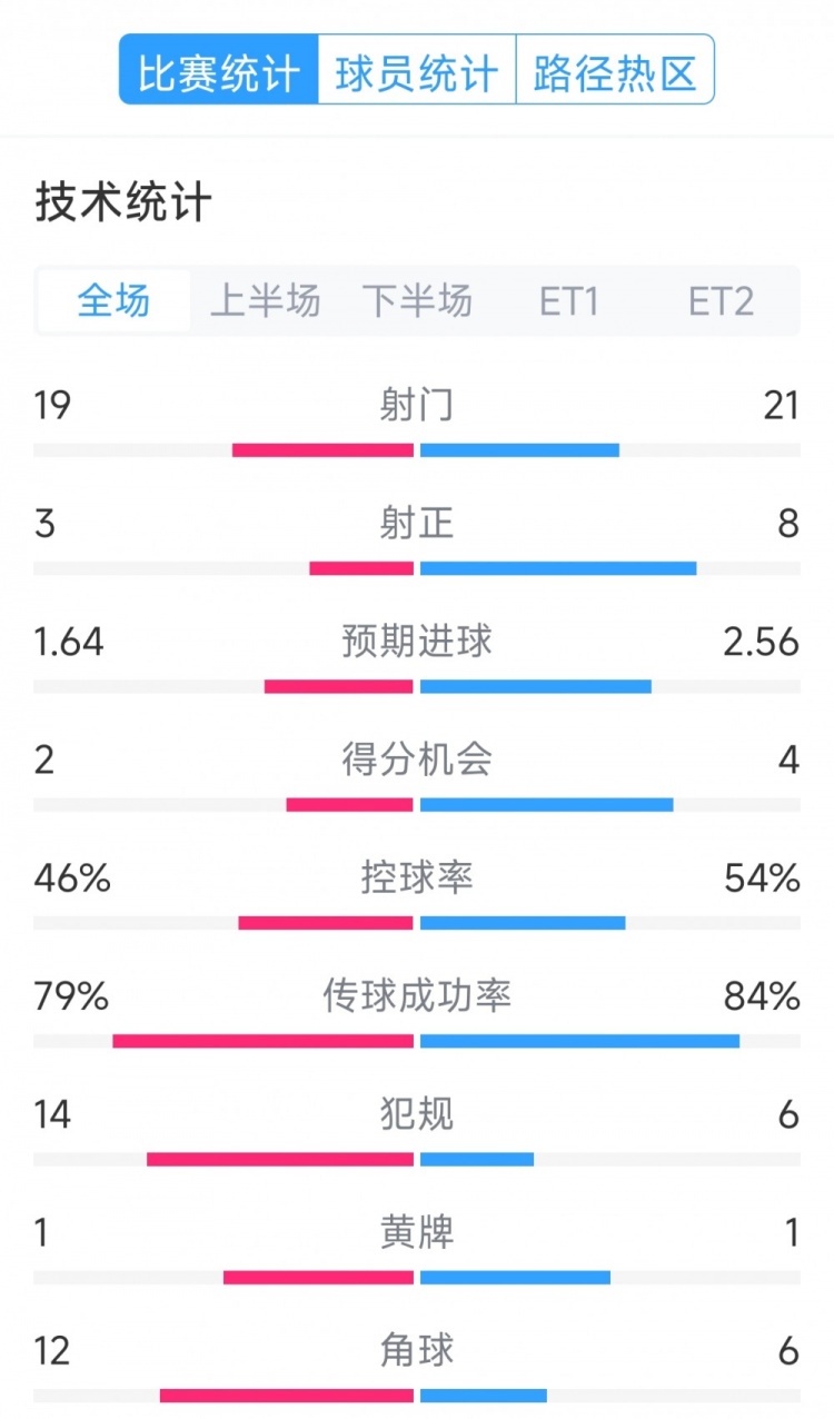 點(diǎn)球決勝，利物浦vs巴黎120分鐘比賽數(shù)據(jù)：射門19-21，射正3-8