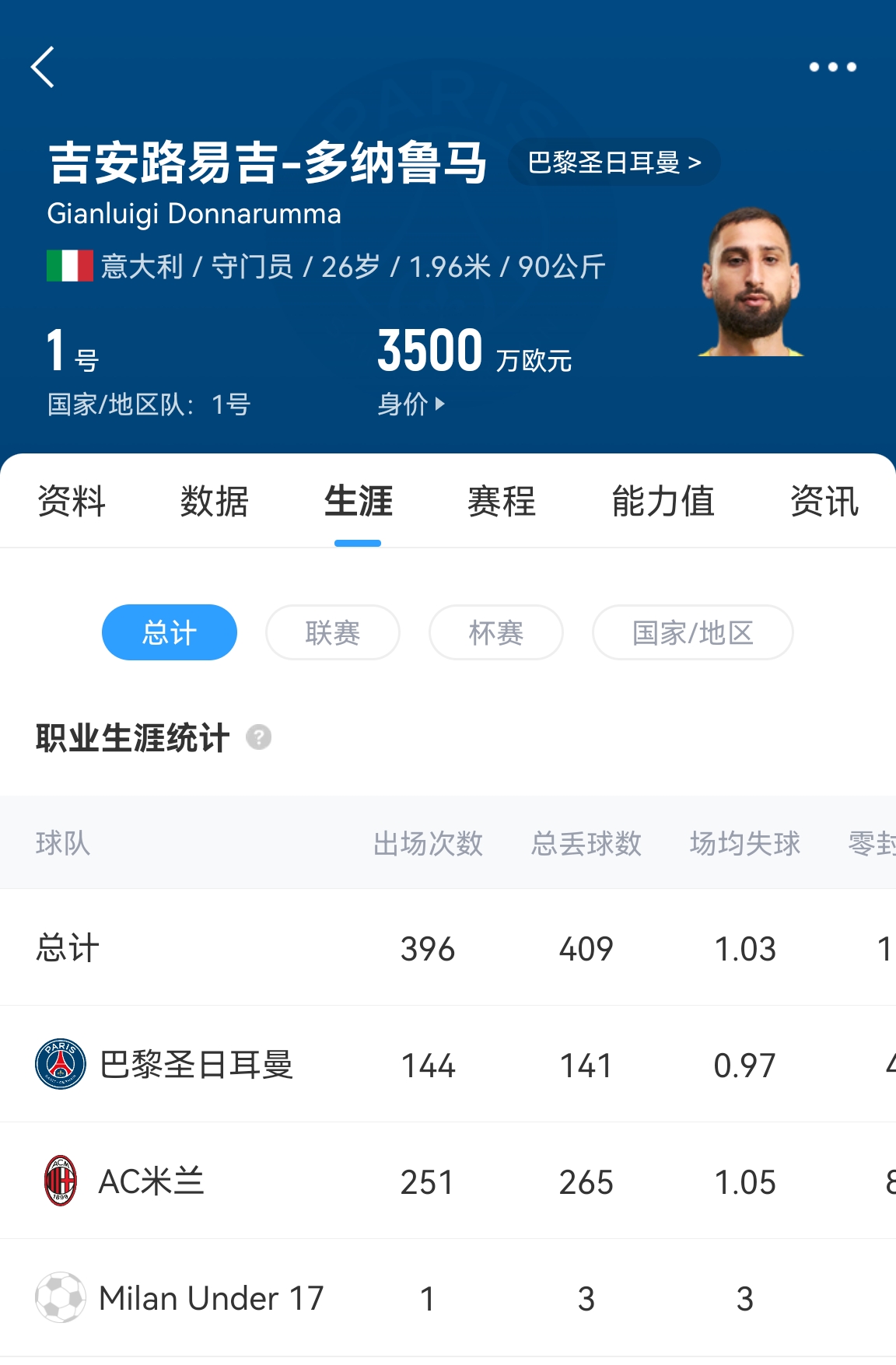  十年后應該還在踢！多納魯馬16歲首秀 生涯出場486次現(xiàn)在才26歲！