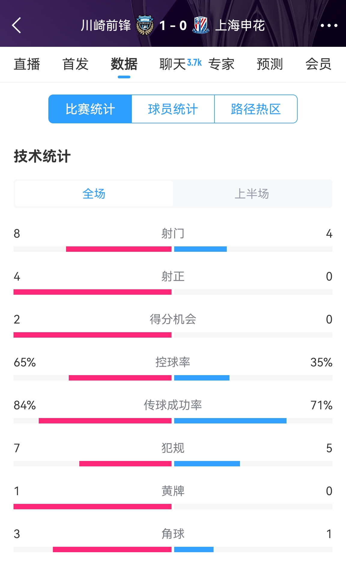  加油?。∩昊ò雸?-1川崎數(shù)據(jù)：射正0比4，控球率35%比65%