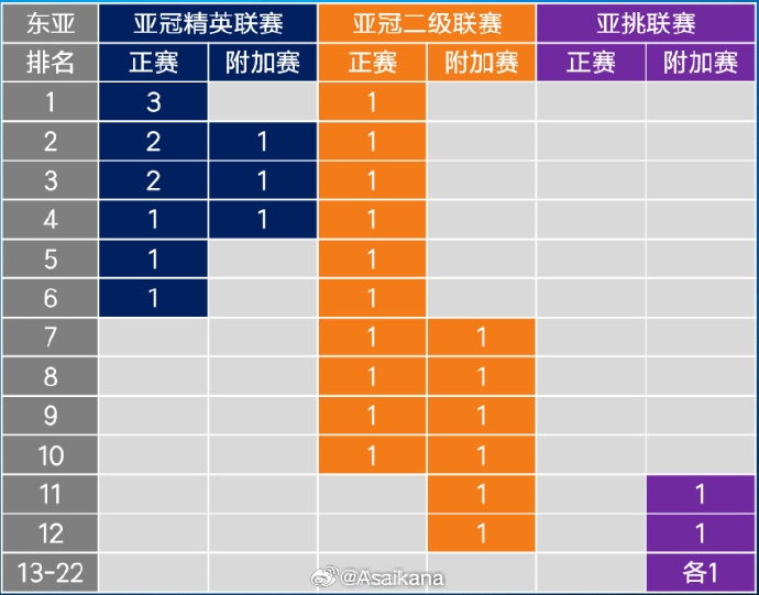 26-27賽季起，中超亞冠名額將被縮至1+1+1 即少1個亞冠精英賽名額