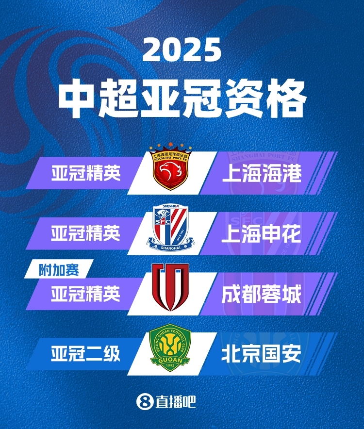  中超下賽季亞冠名額確定！海港&申花正賽，蓉城附加賽，國安亞冠2