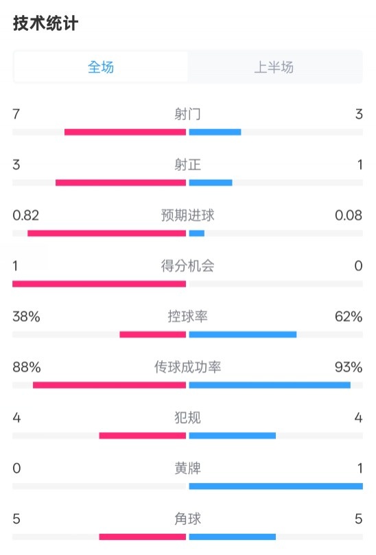  馬競半場1-0皇馬數(shù)據(jù)：射門7-3，射正3-1，控球率38%-62%