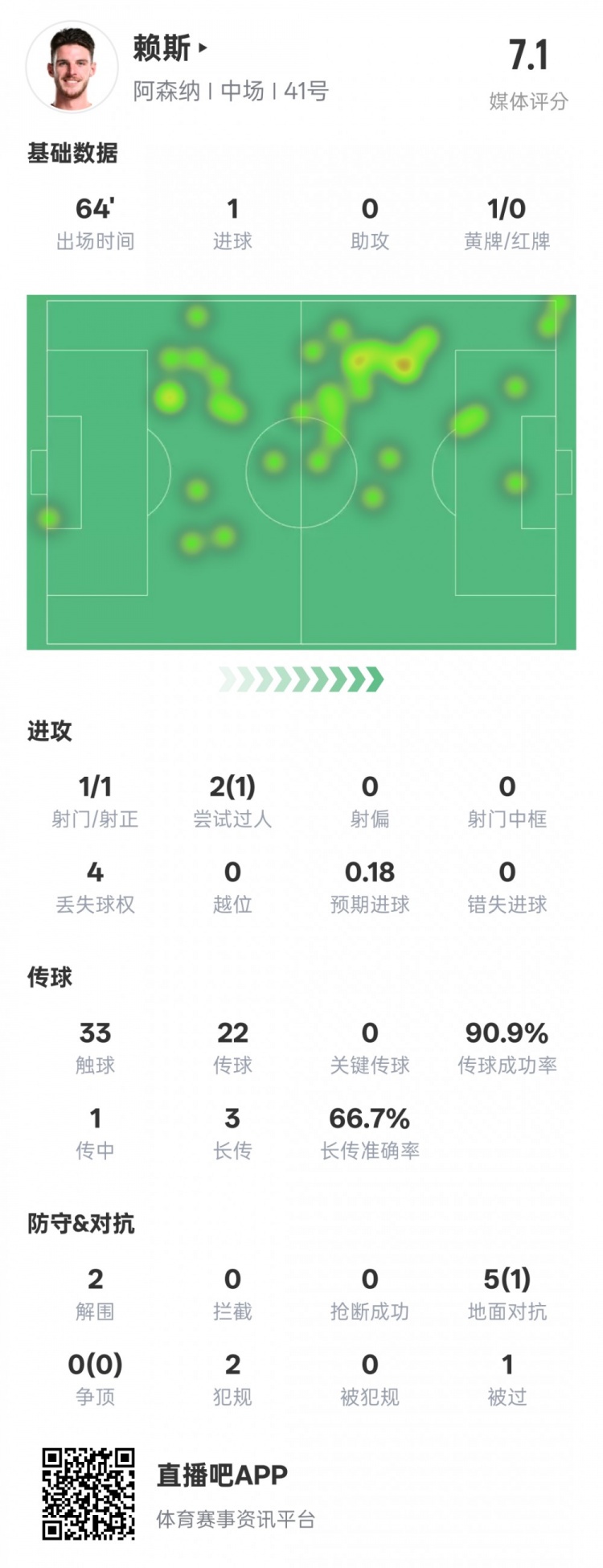  賴斯本場(chǎng)數(shù)據(jù)：1進(jìn)球2解圍&傳球成功率90.9%，評(píng)分7.1