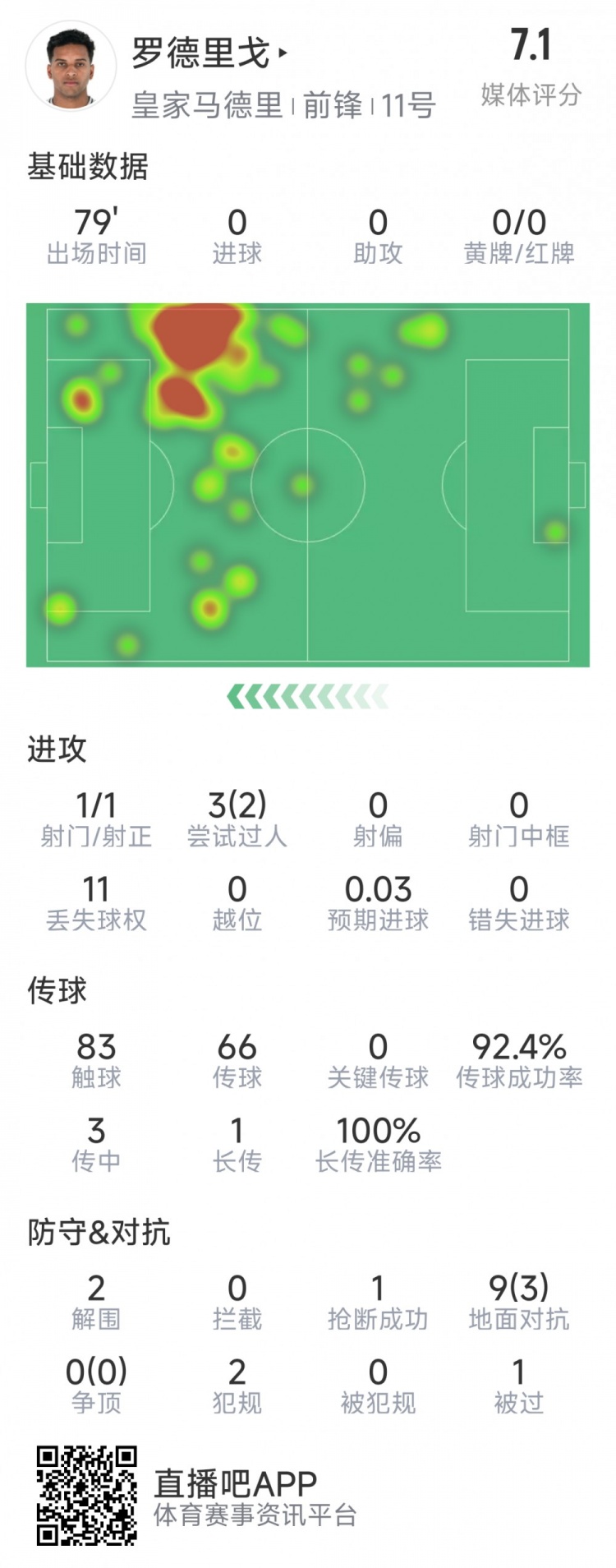  羅德里戈本場數(shù)據(jù)：1次射門，3次過人2次成功，2解圍，1搶斷