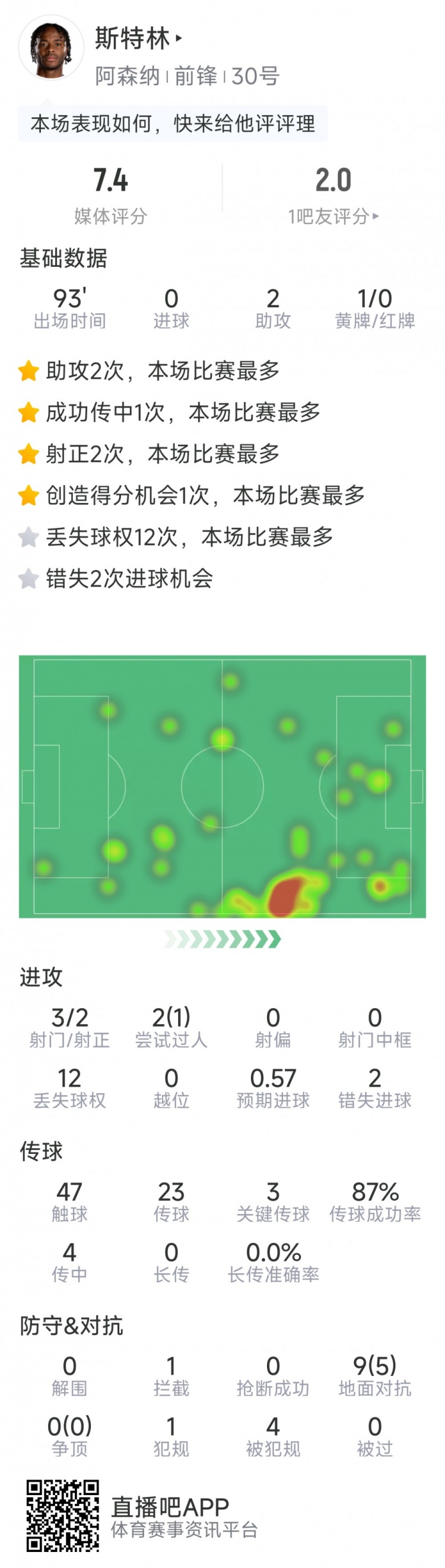  斯特林本場數(shù)據(jù)：2次助攻，3次關(guān)鍵傳球，3射2正，2次錯(cuò)失良機(jī)