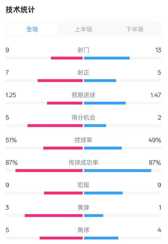  阿森納2-2埃因霍溫全場數(shù)據(jù)：射門9-13，射正7-5，控球率51%-49%