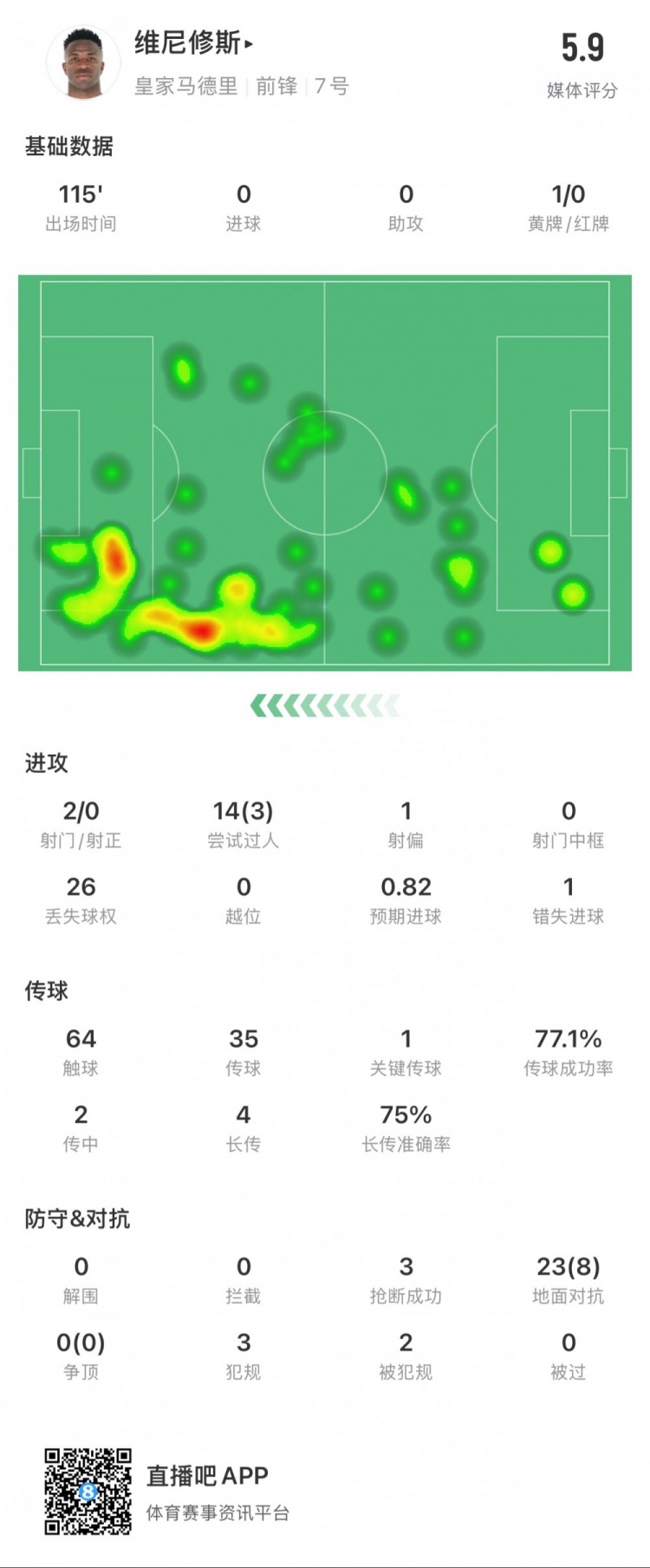  維尼修斯本場數(shù)據(jù)：1次錯失點球，14次過人3次成功，獲評5.9分