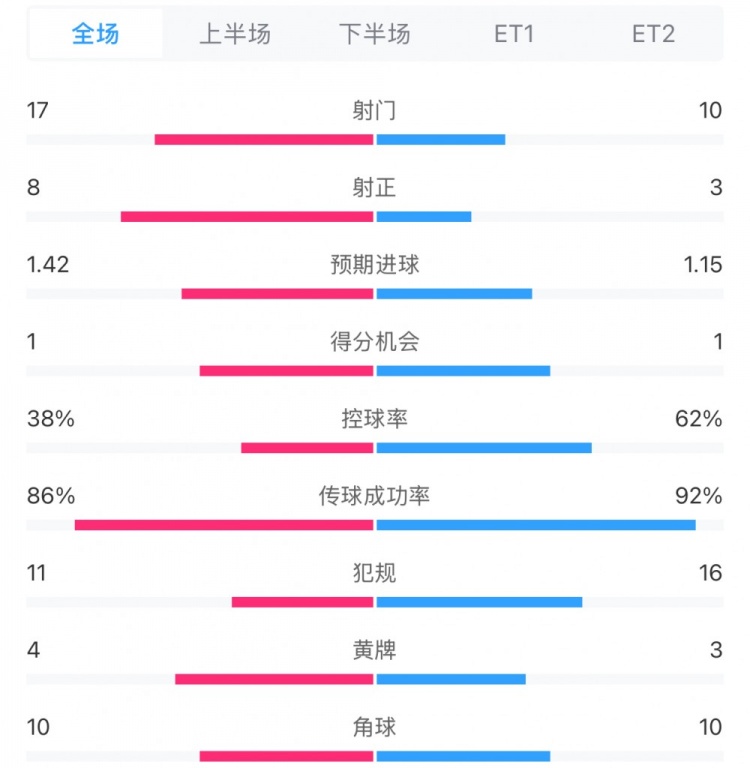  馬競1-0皇馬兩隊(duì)數(shù)據(jù)：射門17-10，射正8-3，控球率38%-62%