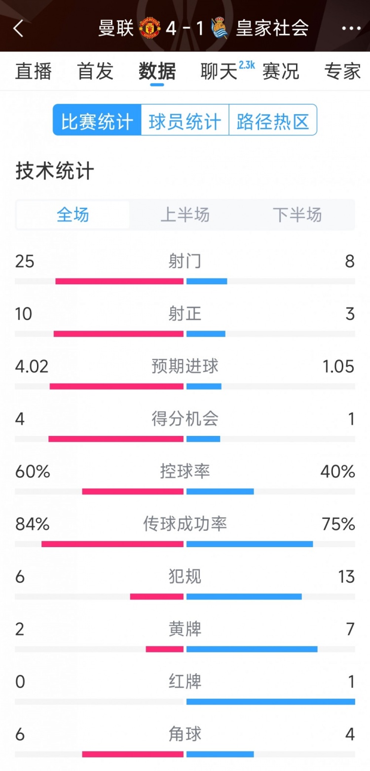  曼聯(lián)4-1皇家社會全場數(shù)據(jù)：射門25-8，射正10-3，得分機會4-1