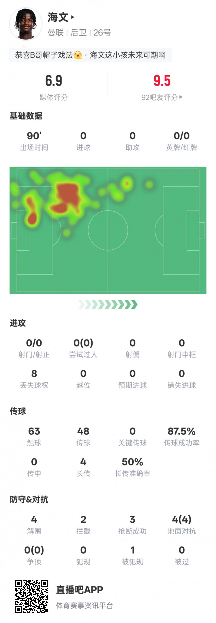  海文本場(chǎng)數(shù)據(jù)：4解圍2攔截3搶斷&4次地面對(duì)抗均成功，評(píng)分6.9