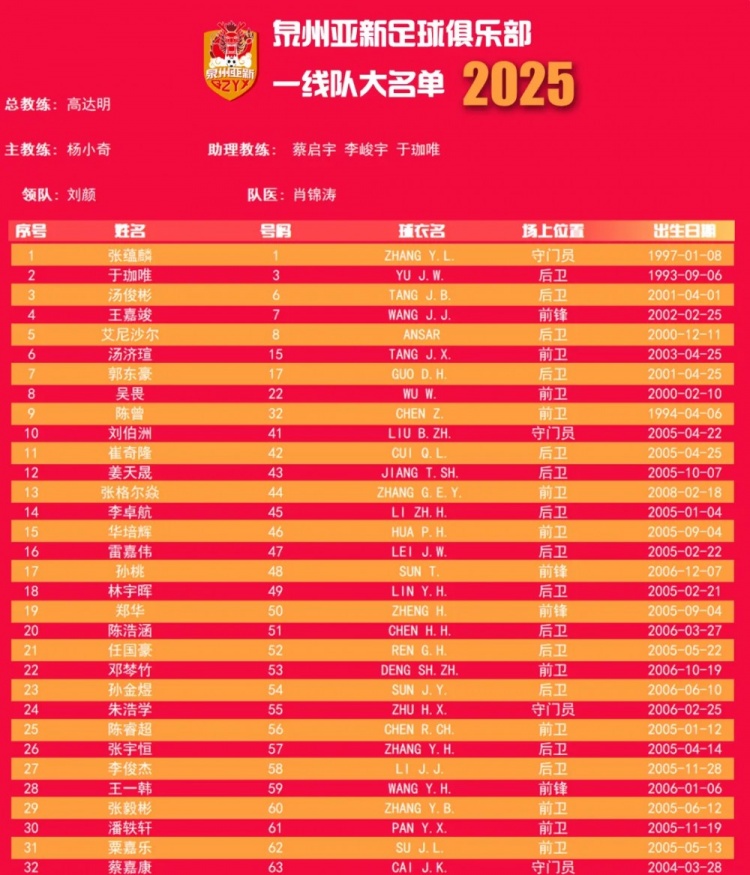  福建職業(yè)隊(duì)獨(dú)苗！泉州亞新公布名單：王嘉竣領(lǐng)銜！05后球員22人