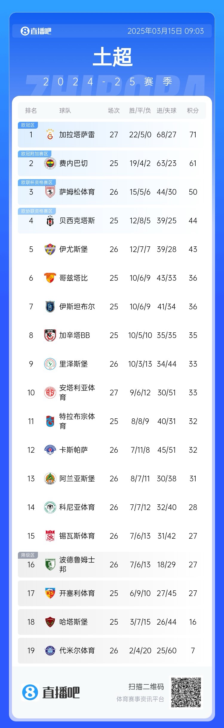  27輪不?。〖永_雷繼續(xù)領(lǐng)跑土超，多賽兩輪領(lǐng)先費內(nèi)巴切10分