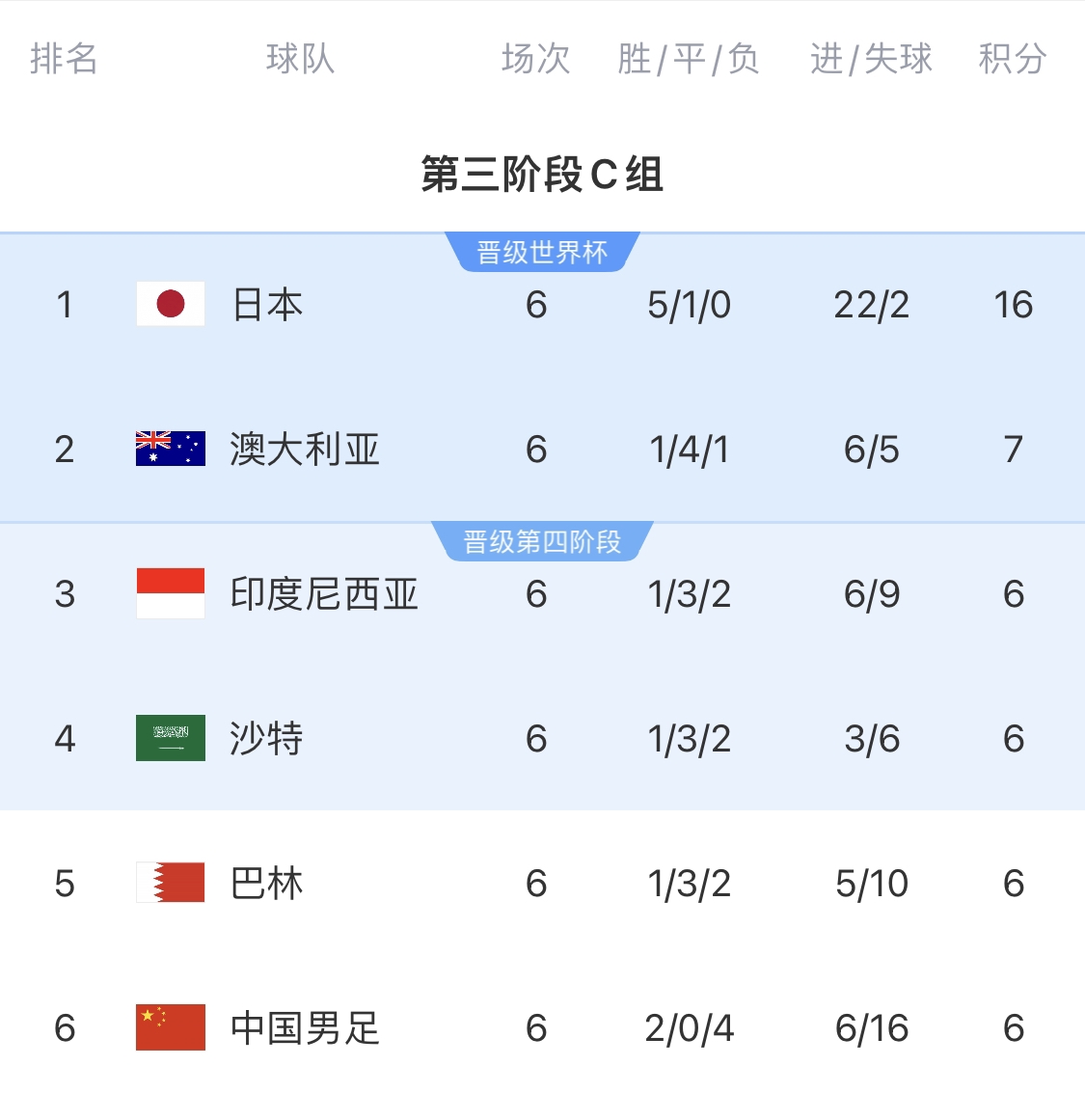  0-7慘敗的天坑！4隊同6分國足凈勝球-10，18隊中最差＆恐成大隱患