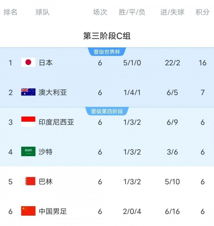  18強(qiáng)賽C組只有日本和澳大利亞凈勝球為正數(shù)，國足凈勝球-10