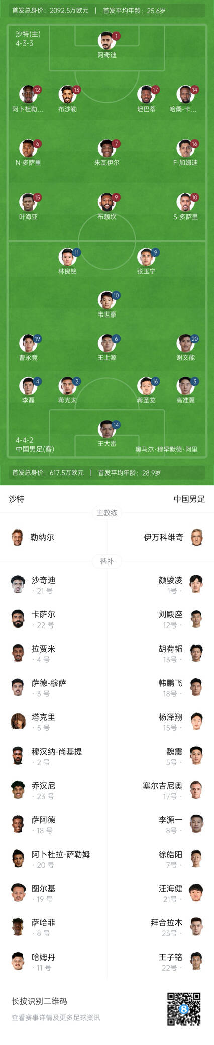  國足vs沙特首發(fā)身價對比：國足共617.5萬歐，沙特隊2092萬歐