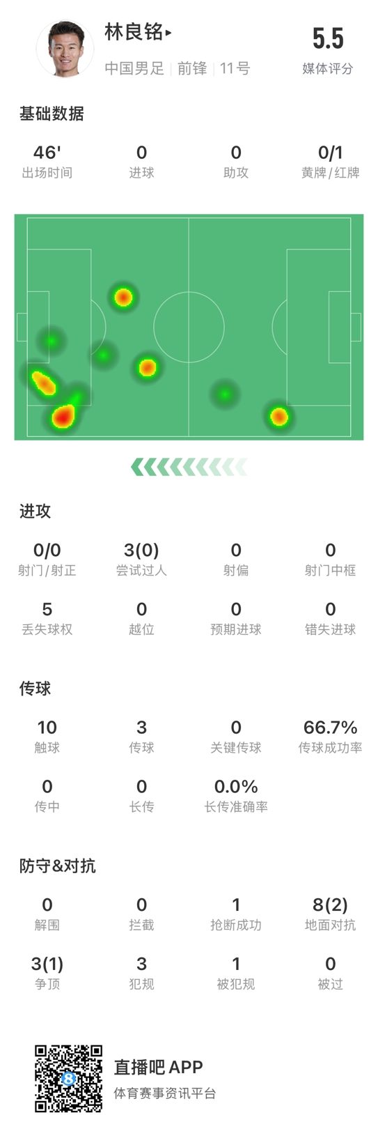  魯莽染紅！林良銘數(shù)據(jù)：3次過人0成功，3次傳球2次成功