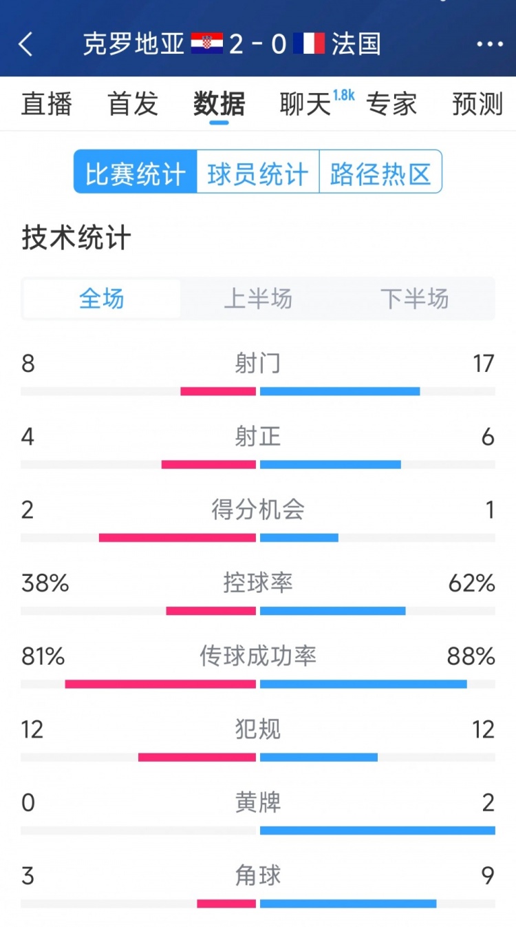  效率差距，法國(guó)0-2克羅地亞全場(chǎng)數(shù)據(jù)：射門(mén)17-8，射正6-4
