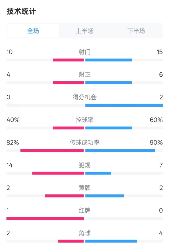  荷蘭2-2西班牙數(shù)據(jù)：射門(mén)10-15，射正4-6，控球40%-60%，紅牌1-0