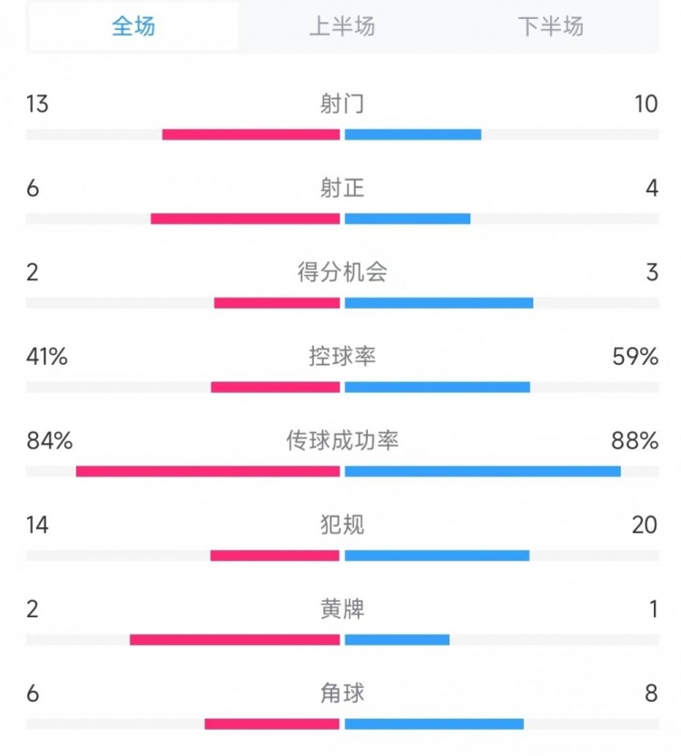 意大利vs德國(guó)數(shù)據(jù)：射門(mén)13比10、射正6比4、控球率41%比59%