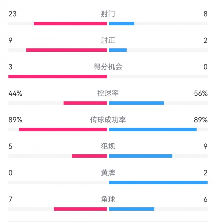  葡萄牙0-1丹麥數(shù)據(jù)：射門(mén)8-23，射正2-9，得分機(jī)會(huì)0-3