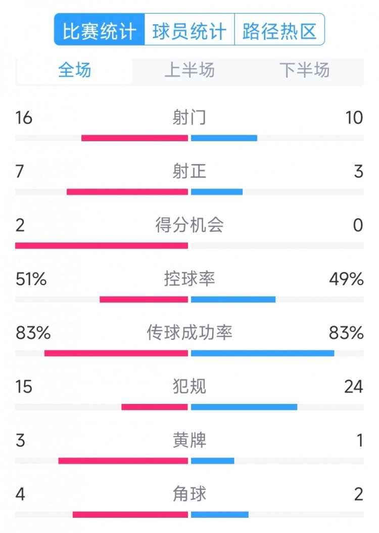  絕殺取勝！巴西2-1哥倫比亞全場數(shù)據(jù)：射門16-10，射正7-3