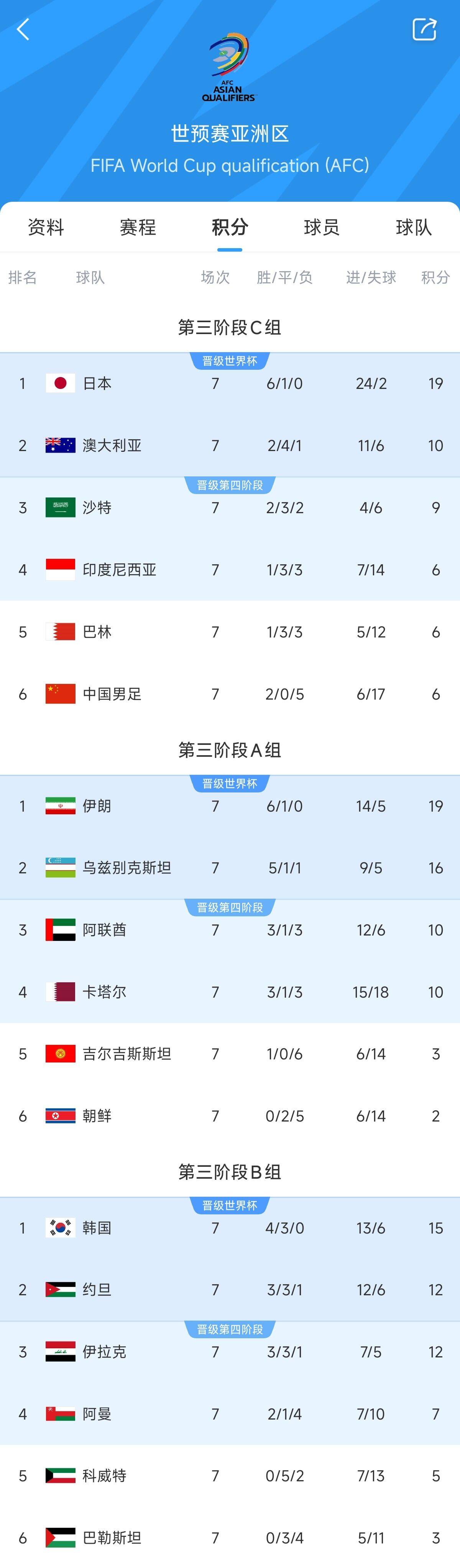  兩大巨無(wú)霸！日本&伊朗均6勝1平，前者已直通后者領(lǐng)先第三9分