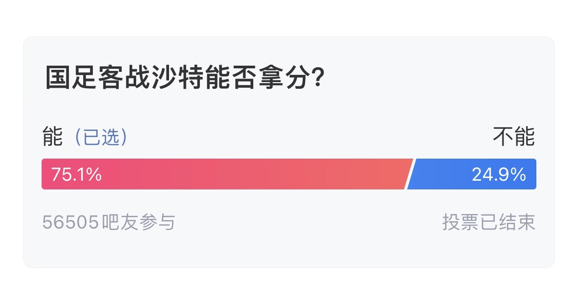  吧友們失望了！56505人參與，75.1%吧友認(rèn)為國(guó)足能拿分
