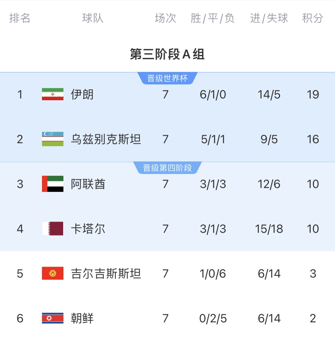  16分小組第二！烏茲別克斯坦有望首進(jìn)世界杯，胡桑諾夫身價(jià)3500萬(wàn)
