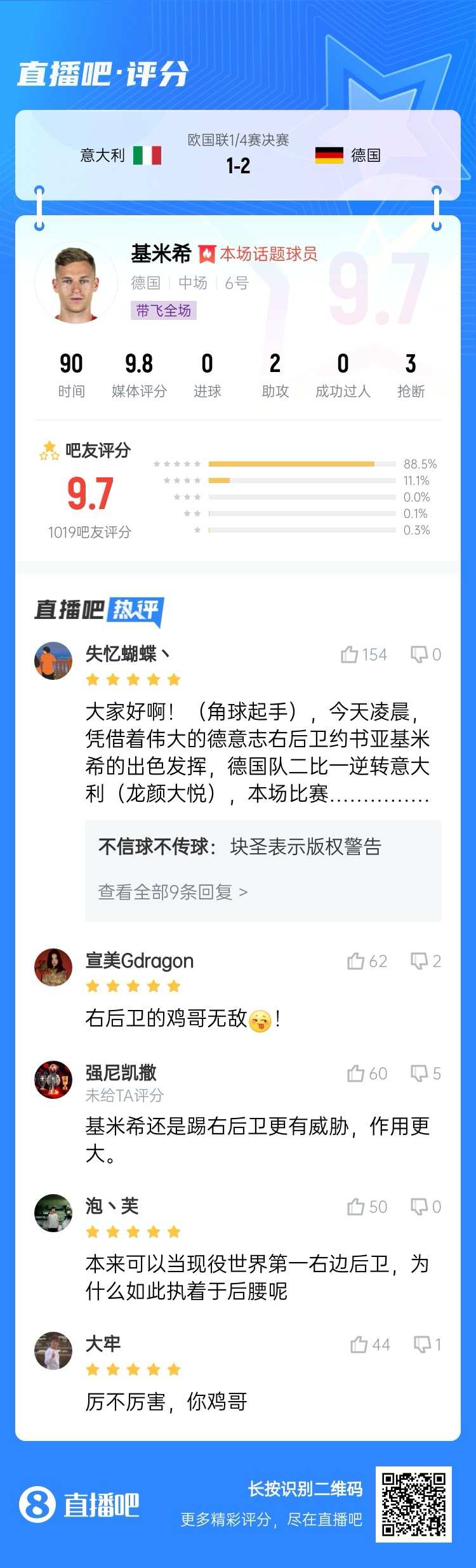  厲不厲害你雞哥！基米希兩助攻主導(dǎo)逆轉(zhuǎn)收獲9.7分：踢右后衛(wèi)無(wú)敵