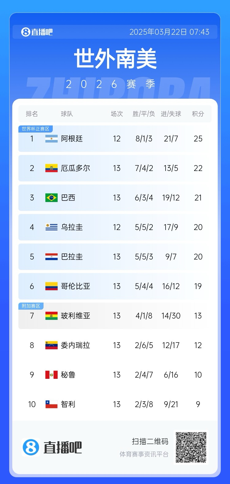  強(qiáng)！厄瓜多爾開局被扣3分，目前3連勝6場(chǎng)不敗，超巴西暫排第二