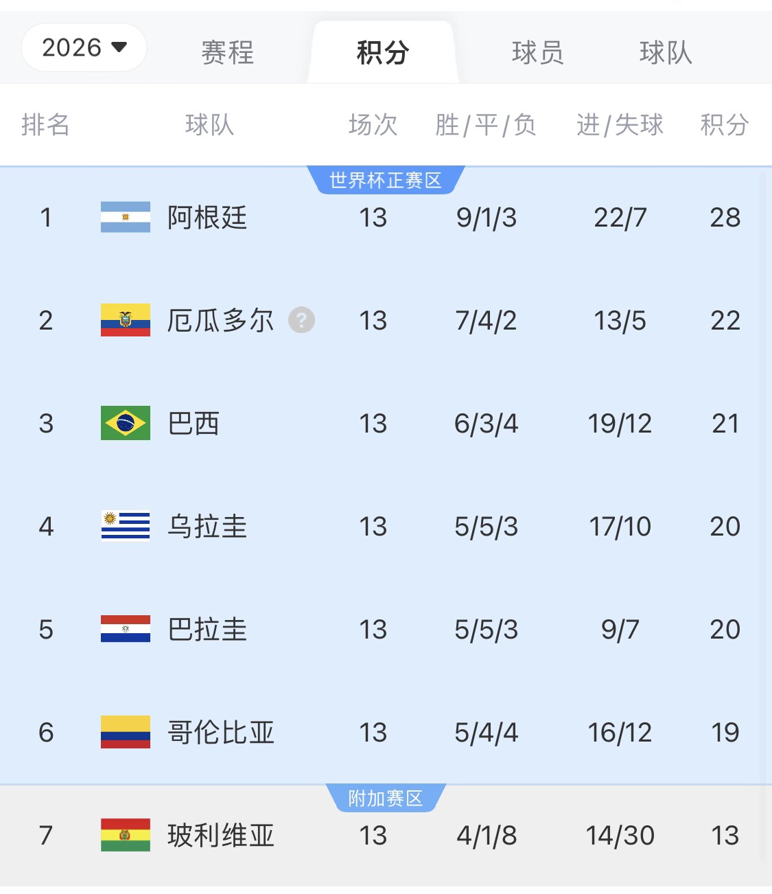  即將出線！阿根廷戰(zhàn)巴西，不敗直通美加墨世界杯，輸了也有機會