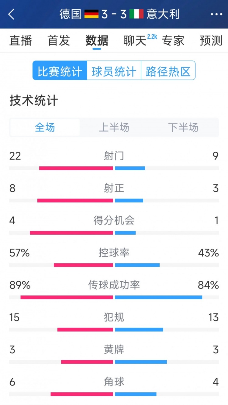  進球大戰(zhàn)！德國3-3意大利全場數(shù)據(jù)：射門22-9，射正8-3