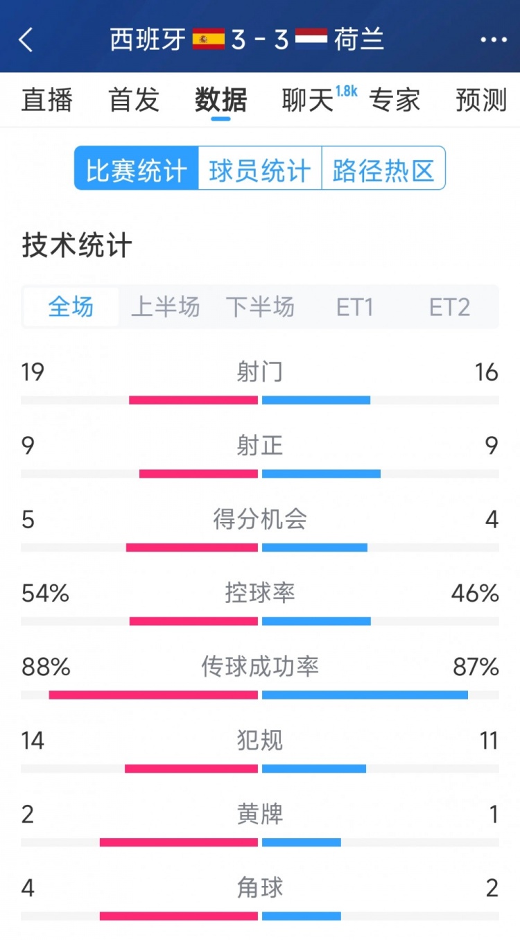  勢均力敵，西班牙3-3荷蘭120分鐘數(shù)據(jù)：射門19-16，射正9-9