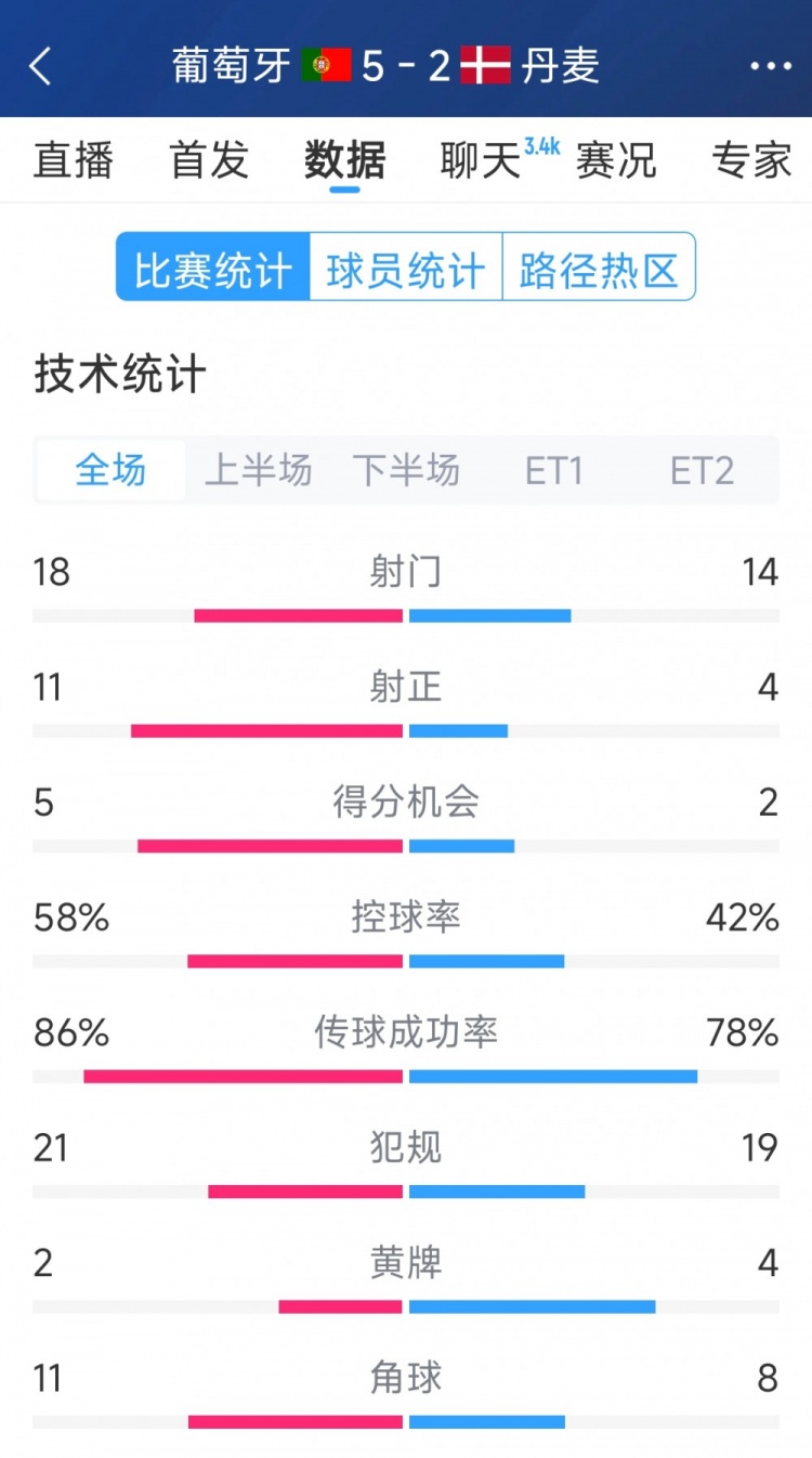  葡萄牙5-2丹麥120分鐘數(shù)據(jù)：射門18-14，射正11-4