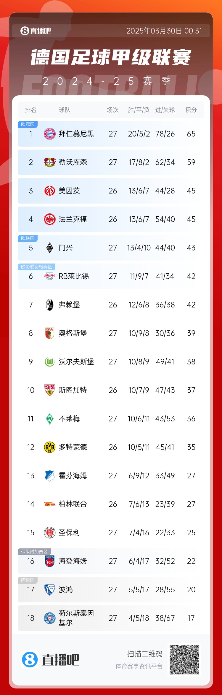  6分差距！拜仁藥廠剩余7輪對比：4對手相同，后者多踢倆保級隊