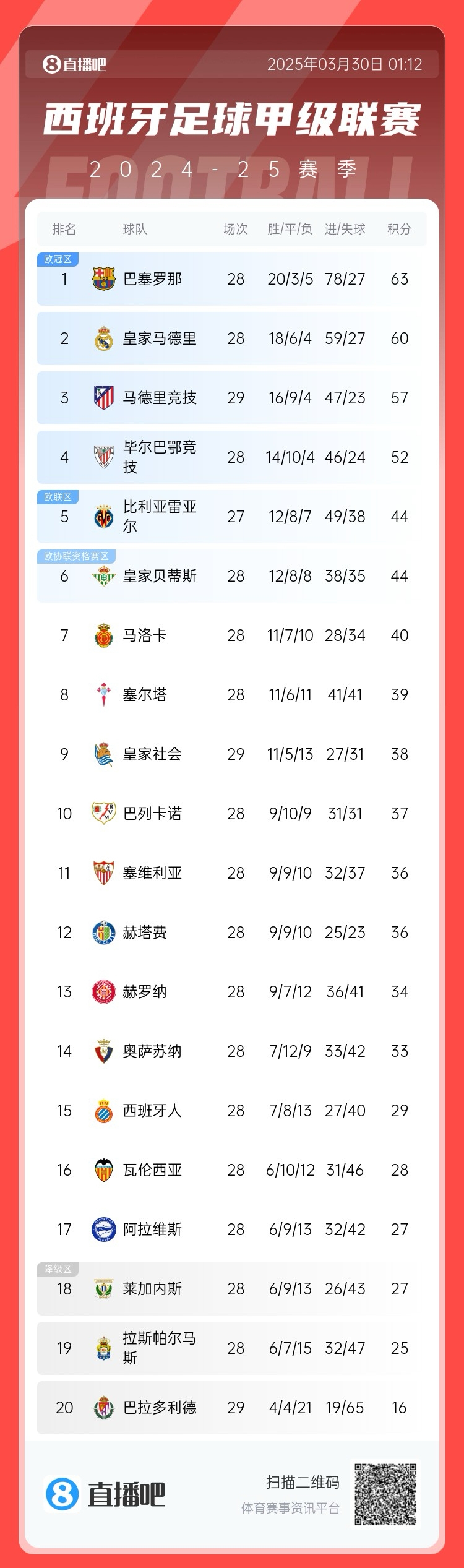  退出爭冠？西甲積分榜：馬競聯(lián)賽3場不勝，先賽落后巴薩6分