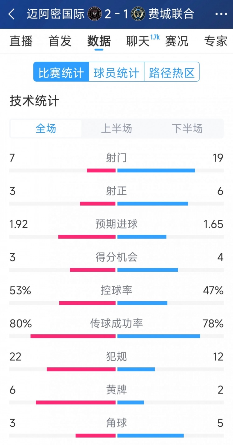  效率占優(yōu)！邁阿密國際2-1費城聯(lián)合全場數(shù)據(jù)：射門7-19，射正3-6