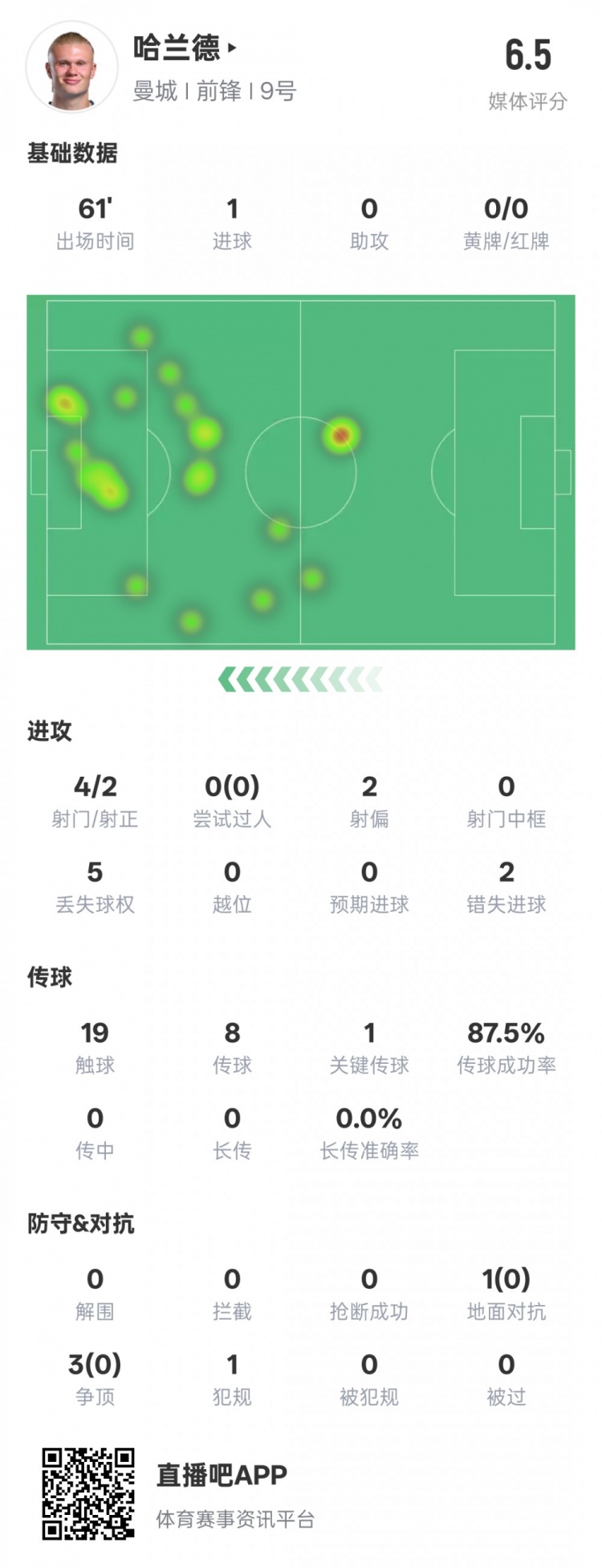  哈蘭德本場數(shù)據(jù)：1進球1關鍵傳球2錯失進球機會，評分6.5