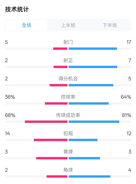  伯恩茅斯1-2曼城全場(chǎng)數(shù)據(jù)：射門5-17，射正2-7，控球率36%-64%