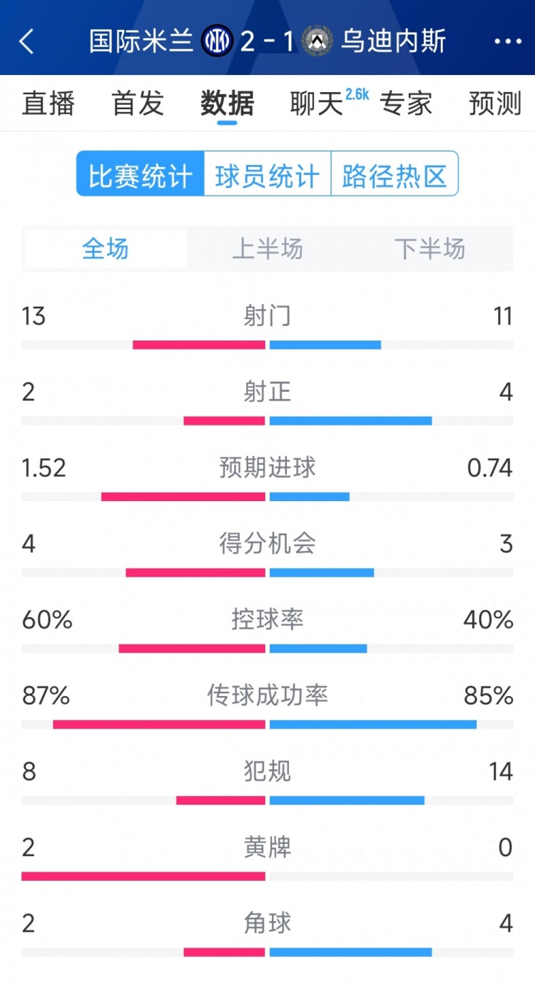  國米2射正進2球，國米2-1烏迪內(nèi)斯全場數(shù)據(jù)：射門13-11，射正2-4