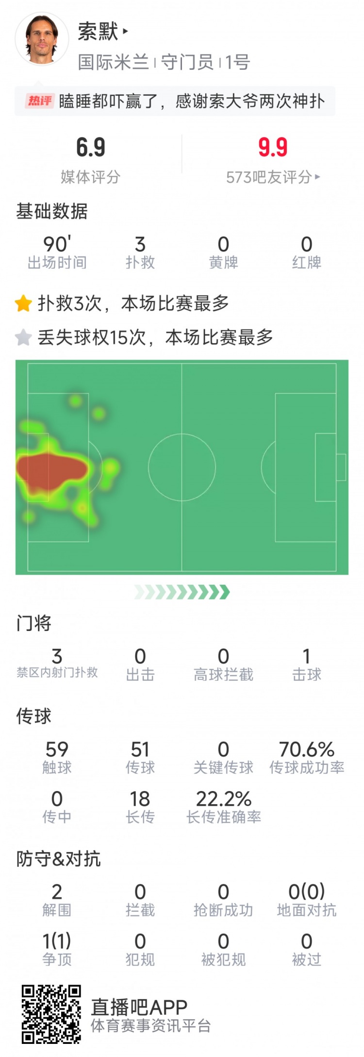  補時神撲保住勝利，索默本場數(shù)據(jù)：3次關(guān)鍵撲救，2次解圍